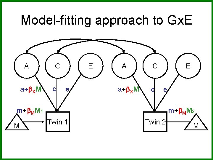 Model-fitting approach to Gx. E A a+ XM C c E e m+ MM