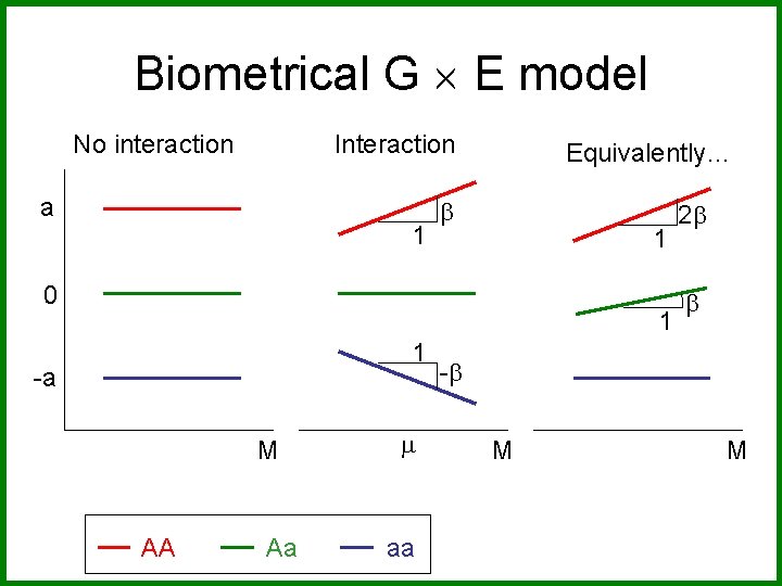 Biometrical G E model No interaction Interaction a 1 Equivalently… 1 0 1 1