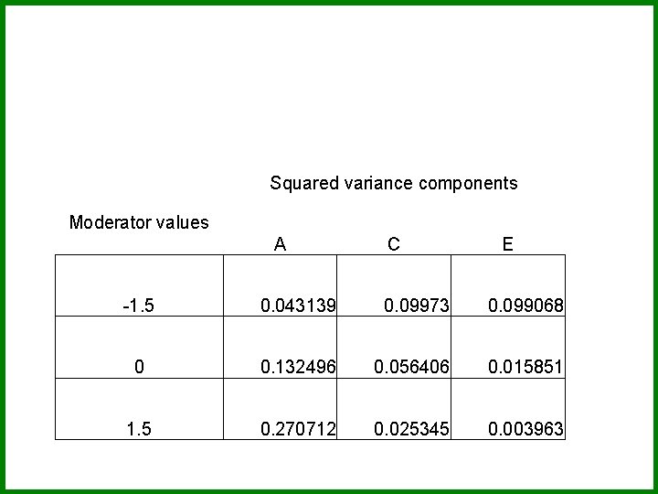 Squared variance components Moderator values A C E -1. 5 0. 043139 0. 09973