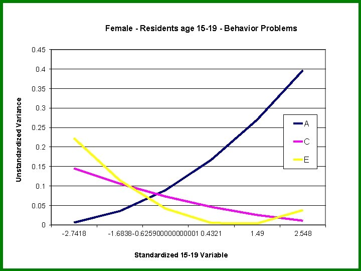 Female - Residents age 15 -19 - Behavior Problems 0. 45 0. 4 Unstandardized