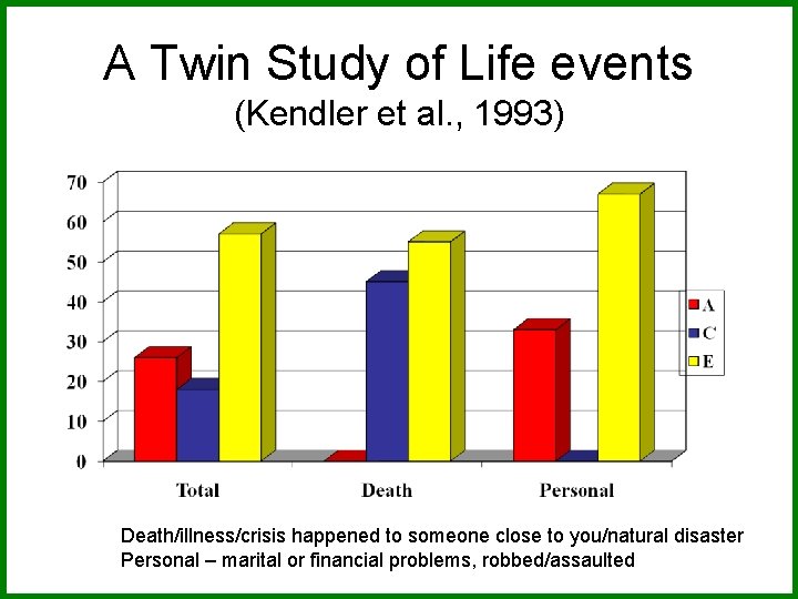 A Twin Study of Life events (Kendler et al. , 1993) Death/illness/crisis happened to