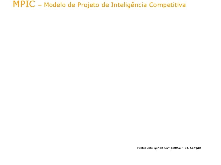 MPIC – Modelo de Projeto de Inteligência Competitiva Fonte: Inteligência Competitiva – Ed. Campus