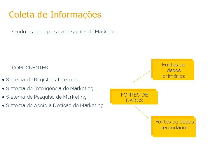 Coleta de Informações Usando os princípios da Pesquisa de Marketing Fontes de dados primários