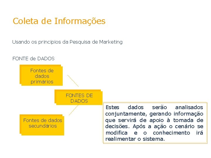 Coleta de Informações Usando os princípios da Pesquisa de Marketing FONTE de DADOS Fontes