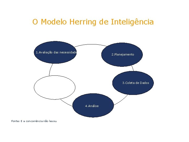 O Modelo Herring de Inteligência 1. Avaliação das necessidades 2. Planejamento 3. Coleta de