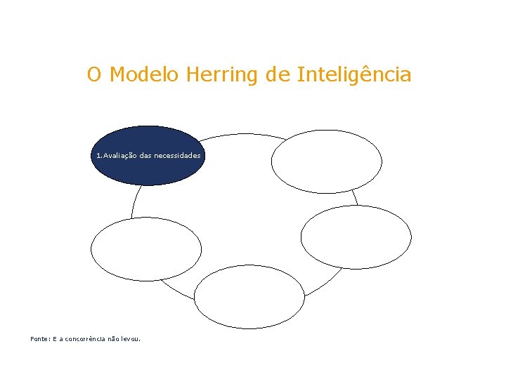 O Modelo Herring de Inteligência 1. Avaliação das necessidades Fonte: E a concorrência não