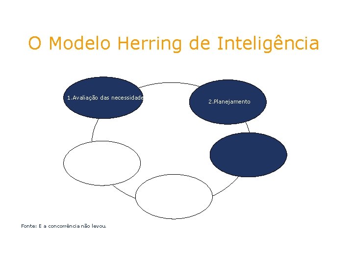 O Modelo Herring de Inteligência 1. Avaliação das necessidades Fonte: E a concorrência não