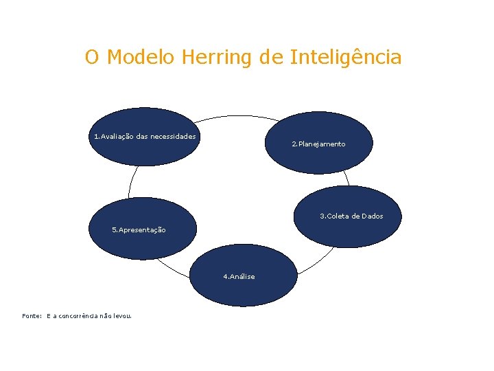 O Modelo Herring de Inteligência 1. Avaliação das necessidades 2. Planejamento 3. Coleta de