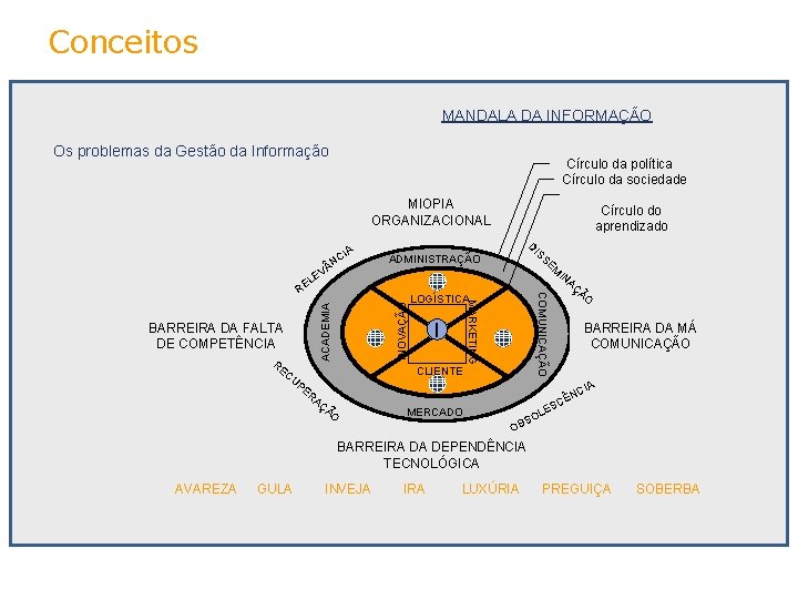 Conceitos MANDALA DA INFORMAÇÃO Os problemas da Gestão da Informação Círculo da política Círculo