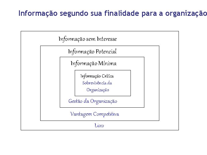 Informação segundo sua finalidade para a organização Informação sem Interesse Informação Potencial Informação Mínima