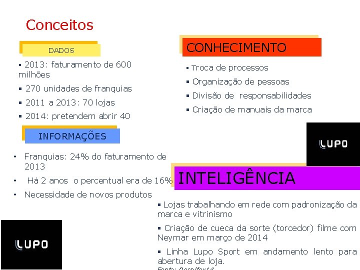 Conceitos CONHECIMENTO DADOS 2013: faturamento de 600 Troca de processos milhões Organização de pessoas