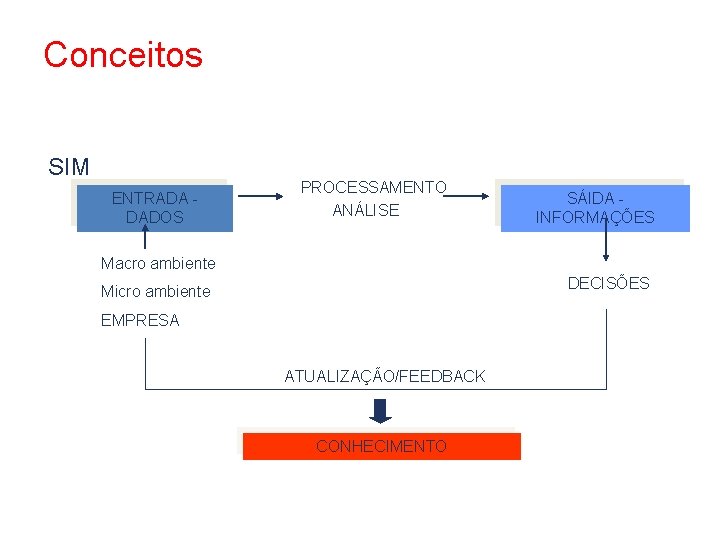 Conceitos SIM ENTRADA DADOS PROCESSAMENTO ANÁLISE SÁIDA INFORMAÇÕES Macro ambiente DECISÕES Micro ambiente EMPRESA