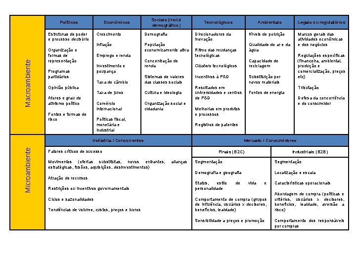 Políticos Econômicos Macroambiente Estruturas de poder e processo decisório Organização e formas de representação