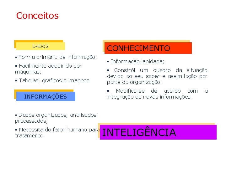 Conceitos DADOS Forma primária de informação; Facilmente adquirido por máquinas; Tabelas, gráficos e imagens.