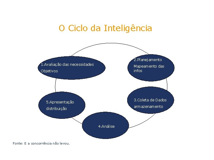 O Ciclo da Inteligência 2. Planejamento 1. Avaliação das necessidades Mapeamento das infos Objetivos