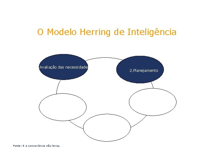 O Modelo Herring de Inteligência 1. Avaliação das necessidades Fonte: E a concorrência não