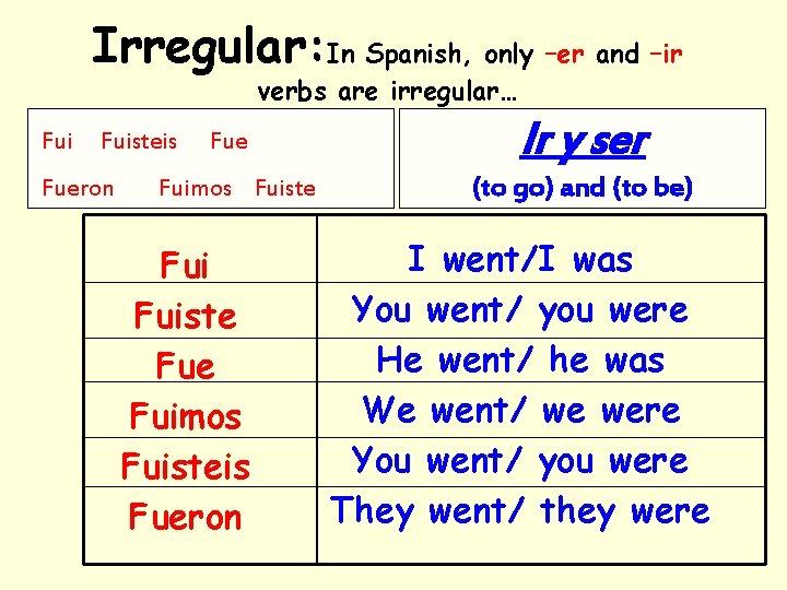 Irregular: In Spanish, only –er and –ir verbs are irregular… Fuisteis Fueron Fue Fuimos