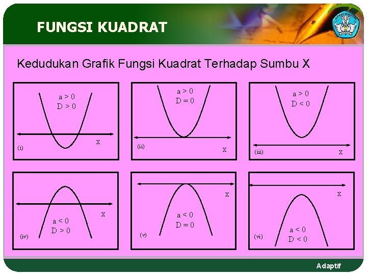 FUNGSI KUADRAT Kedudukan Grafik Fungsi Kuadrat Terhadap Sumbu X a>0 D=0 a>0 D>0 X FUNGSI KUADRAT Kedudukan Grafik Fungsi Kuadrat Terhadap Sumbu X a>0 D=0 a>0 D>0 X