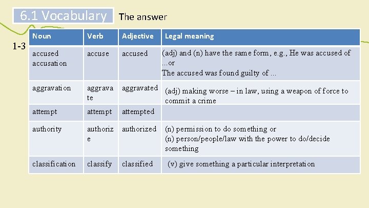 6. 1 Vocabulary 1 -3 The answer Noun Verb Adjective accused accusation accused aggravation