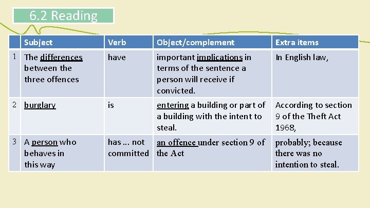 6. 2 Reading Subject Verb Object/complement Extra items 1 The differences have important implications