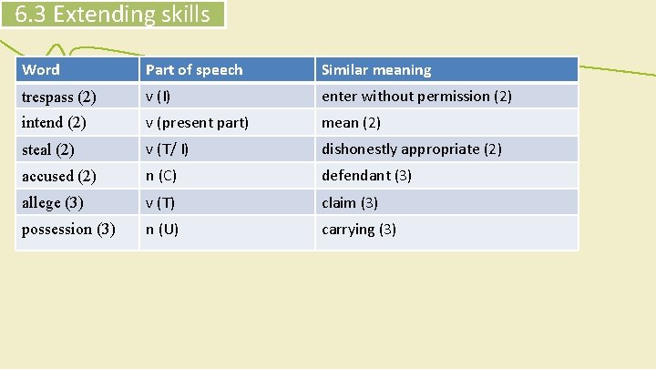 6. 3 Extending skills Word Part of speech Similar meaning trespass (2) v (I)