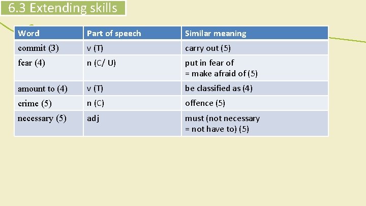 6. 3 Extending skills Word Part of speech Similar meaning commit (3) v (T)