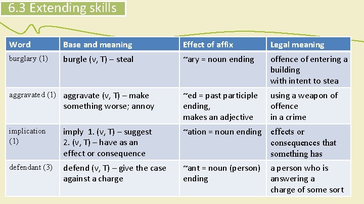 6. 3 Extending skills Word Base and meaning Effect of affix Legal meaning burglary