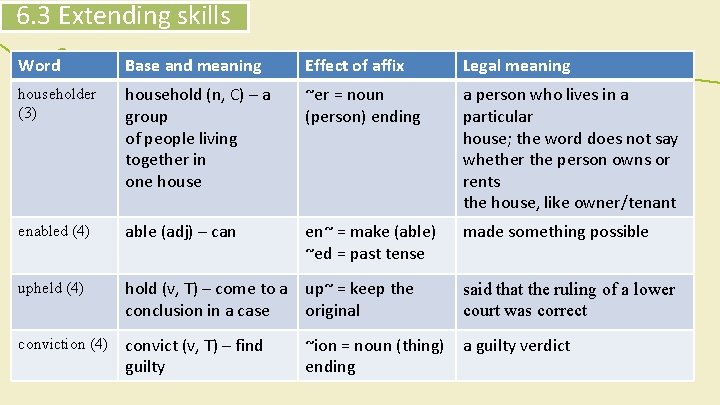 6. 3 Extending skills Word Base and meaning Effect of affix Legal meaning householder 6. 3 Extending skills Word Base and meaning Effect of affix Legal meaning householder
