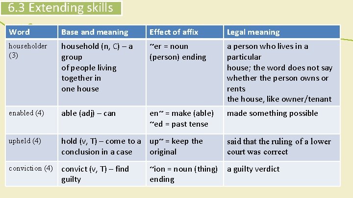 6. 3 Extending skills Word Base and meaning Effect of affix Legal meaning householder