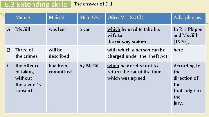 6. 3 Extending skills The answer of D-1 Main S Main V Main O/C