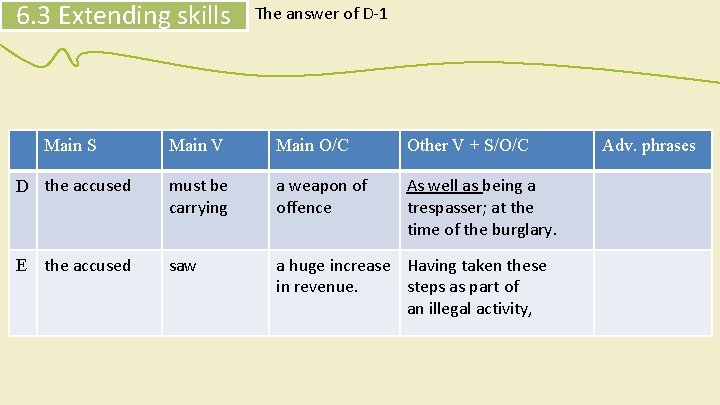 6. 3 Extending skills The answer of D-1 Main S Main V Main O/C