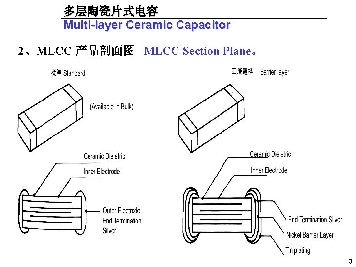 多层陶瓷片式电容 Multi-layer Ceramic Capacitor 2、MLCC 产品剖面图 MLCC Section Plane。 多层陶瓷片式电容器 3 