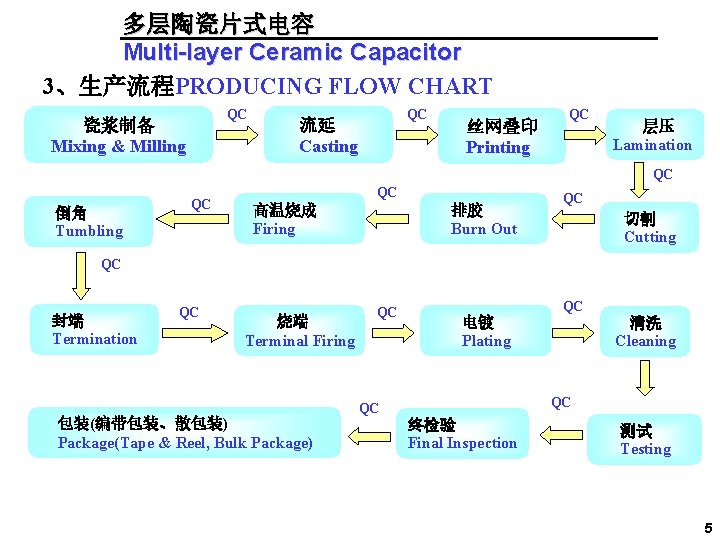 多层陶瓷片式电容 Multi-layer Ceramic Capacitor 3、生产流程PRODUCING FLOW CHART QC 瓷浆制备 Mixing & Milling QC 流延