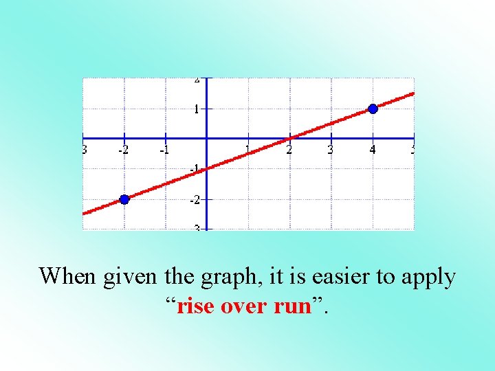 When given the graph, it is easier to apply “rise over run”. 