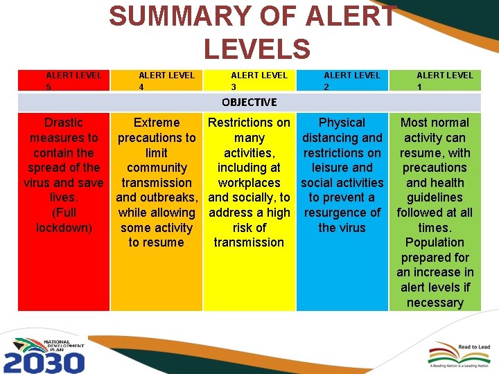 SUMMARY OF ALERT LEVELS ALERT LEVEL 5 ALERT LEVEL 4 ALERT LEVEL 3 ALERT