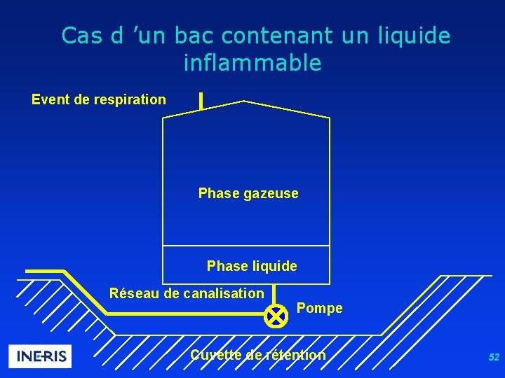  Cas d ’un bac contenant un liquide inflammable Event de respiration Phase gazeuse