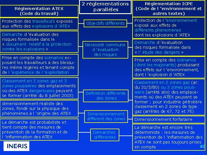 Réglementation ATEX (Code du travail) Protection des travailleurs exposés aux effets des explosions d