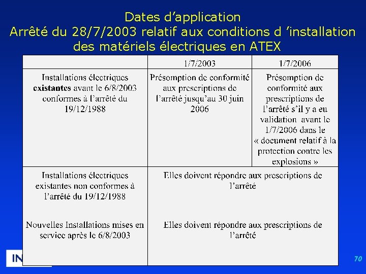 Dates d’application Arrêté du 28/7/2003 relatif aux conditions d ’installation des matériels électriques en