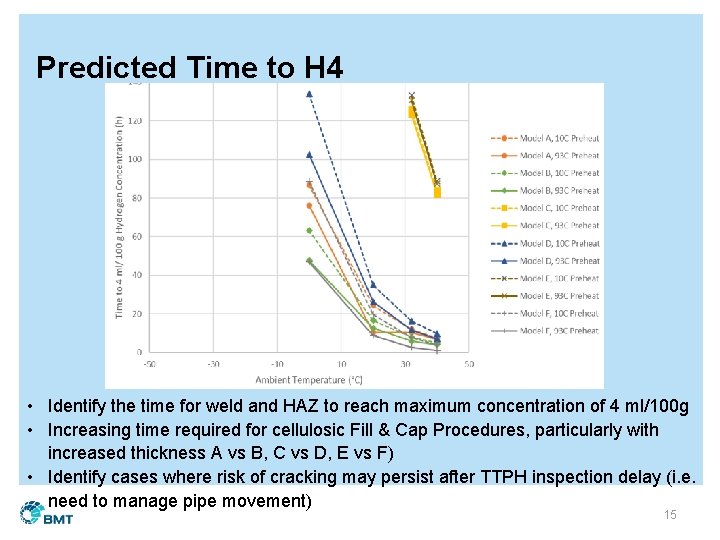 Predicted Time to H 4 • Identify the time for weld and HAZ to
