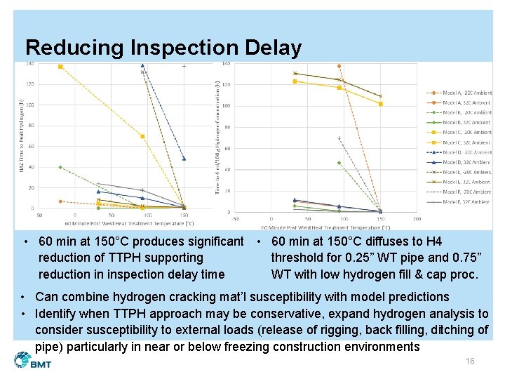 Reducing Inspection Delay • 60 min at 150°C produces significant • 60 min at