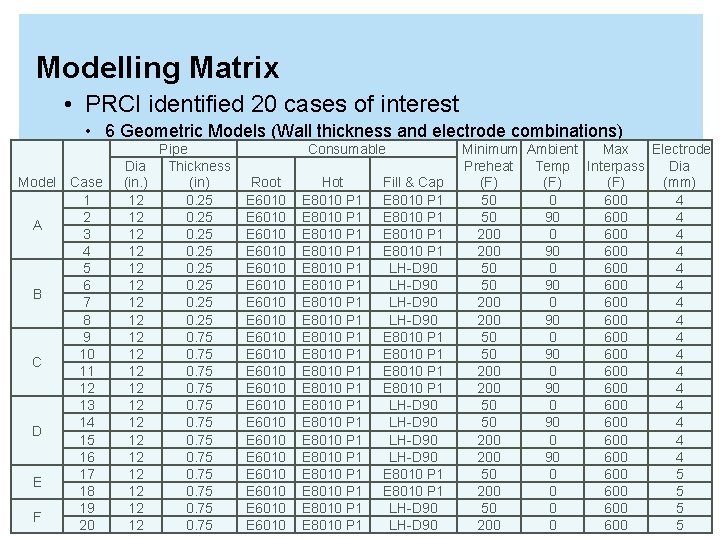 Modelling Matrix • PRCI identified 20 cases of interest • 6 Geometric Models (Wall