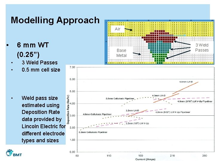 Modelling Approach Air • 6 mm WT (0. 25”) • • 3 Weld Passes