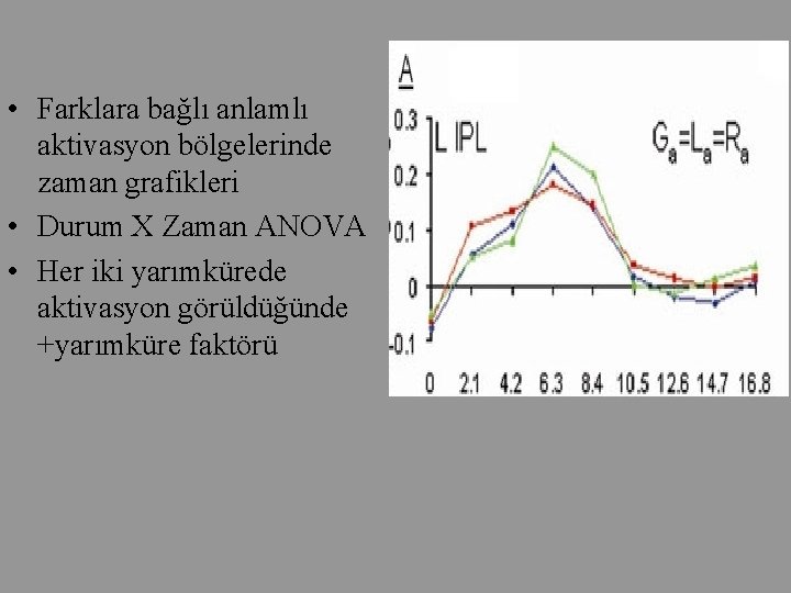  • Farklara bağlı anlamlı aktivasyon bölgelerinde zaman grafikleri • Durum X Zaman ANOVA