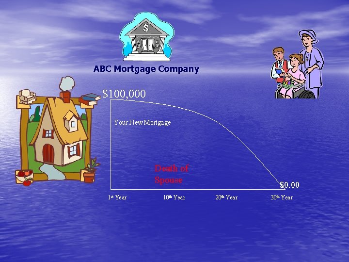 ABC Mortgage Company $100, 000 Your New Mortgage Death of Spouse 1 st Year