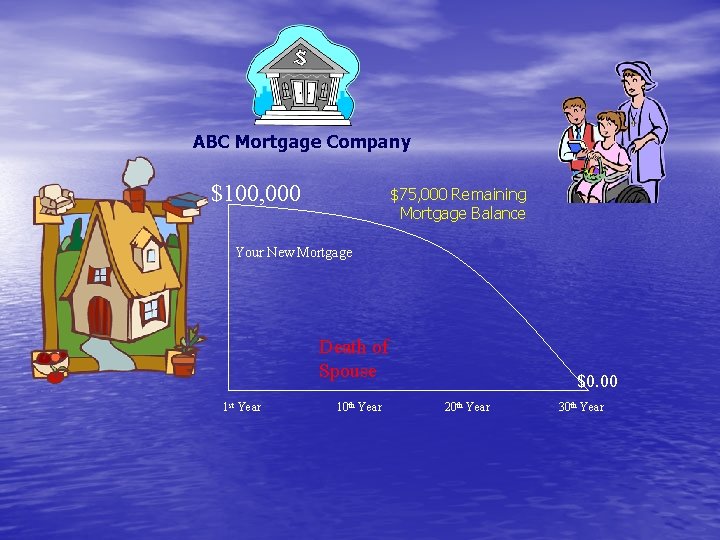 ABC Mortgage Company $100, 000 $75, 000 Remaining Mortgage Balance Your New Mortgage Death