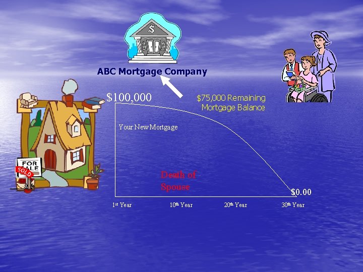 ABC Mortgage Company $100, 000 $75, 000 Remaining Mortgage Balance Your New Mortgage Death
