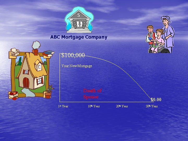 ABC Mortgage Company $100, 000 Your New Mortgage Death of Spouse 1 st Year