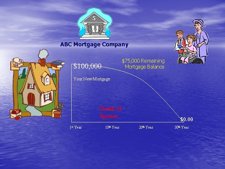 ABC Mortgage Company $75, 000 Remaining Mortgage Balance $100, 000 Your New Mortgage Death