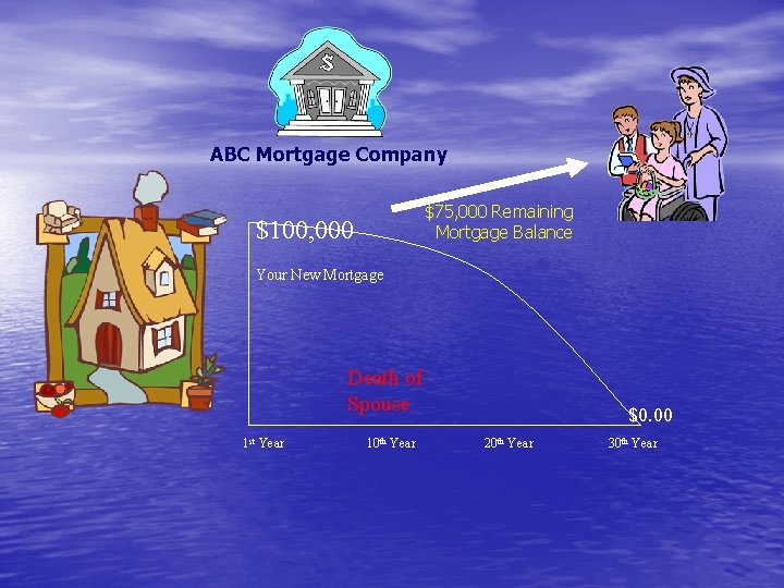 ABC Mortgage Company $75, 000 Remaining Mortgage Balance $100, 000 Your New Mortgage Death