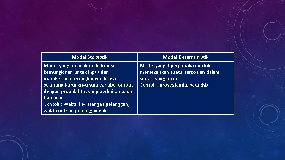 Model Stokastik Model yang mencakup distribusi kemungkinan untuk input dan memberikan serangkaian nilai dari